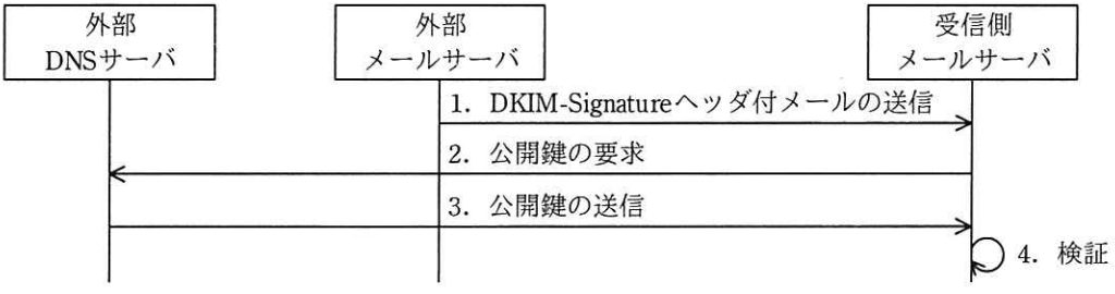 DKIM利用のシーケンス