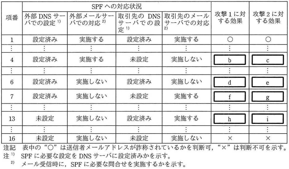 SPFへの対応状況と各攻撃に対する効果の表
