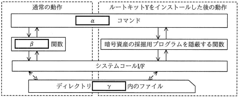 αコマンドの通常の動作とルートキット Y をインストールした後の動作の比較図