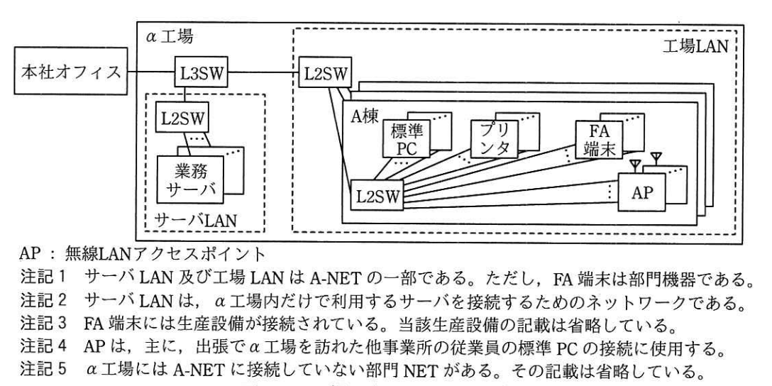α工場のネットワーク概要図