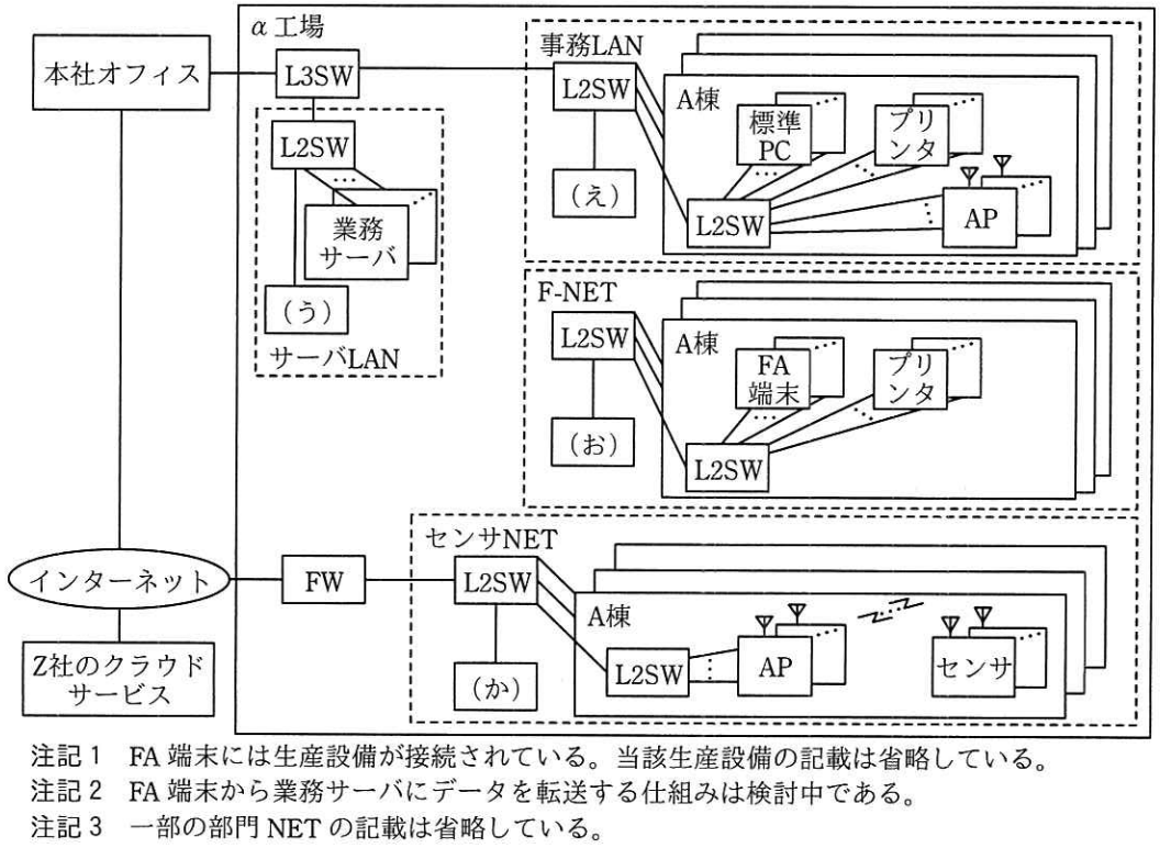 見直し案におけるα工場のネットワーク図