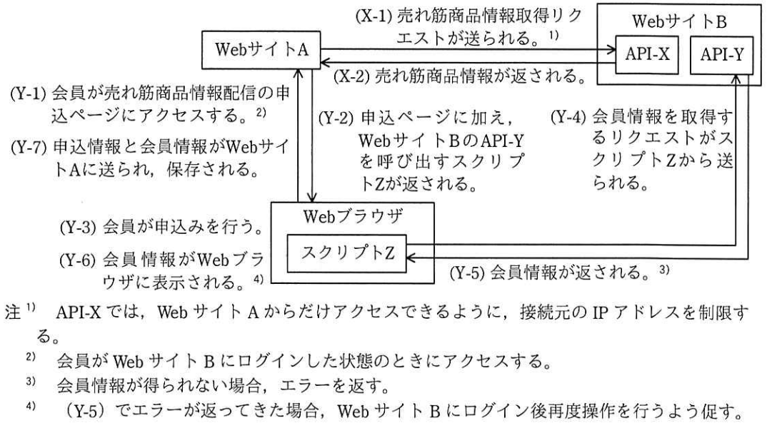 WebサイトBからWebサイトAへの情報連携機能の図