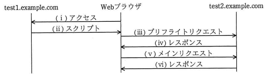 CORSの一連の動作を示す図