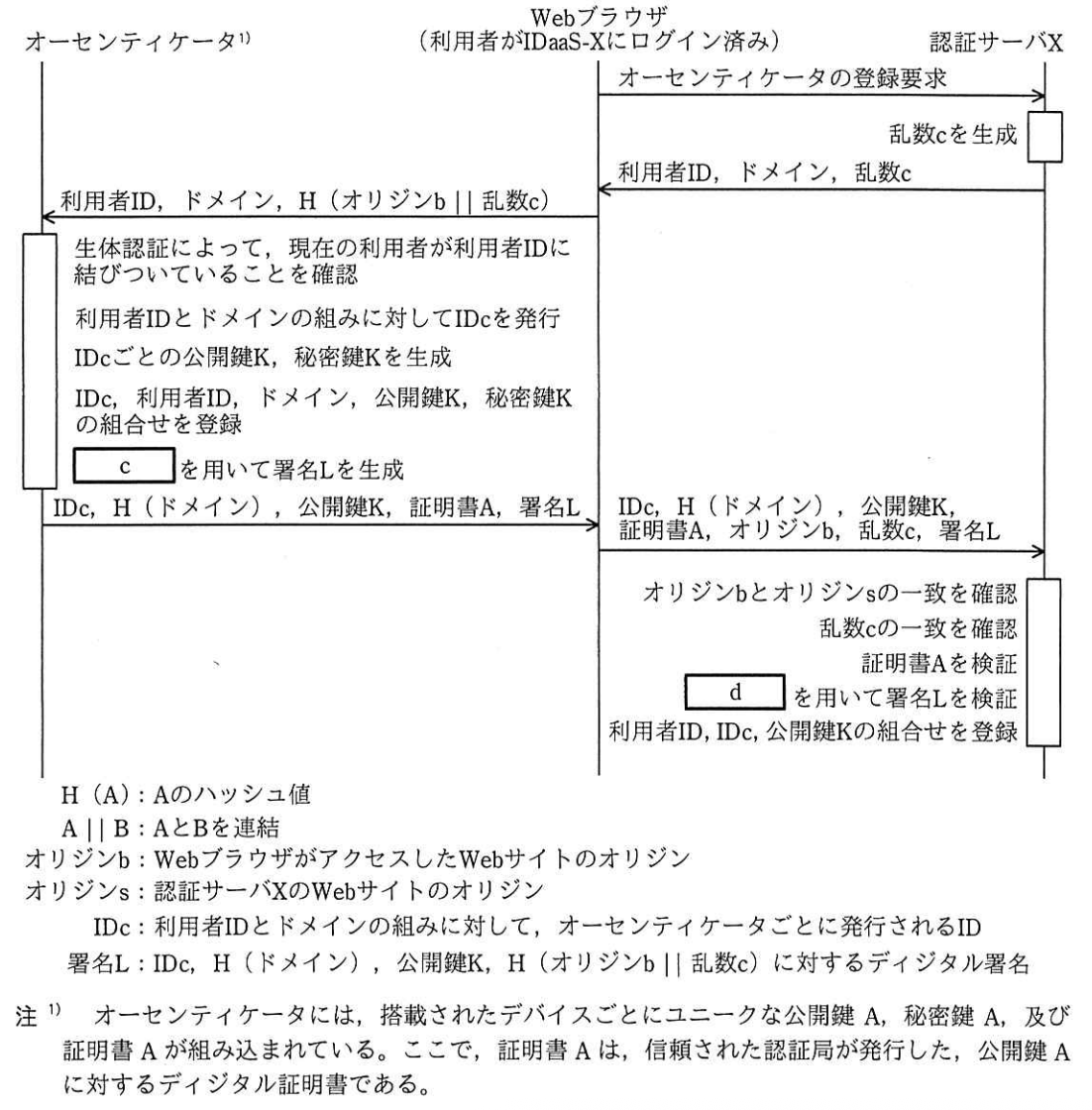 IDaaS-Xにおけるオーセンティケータ登録処理