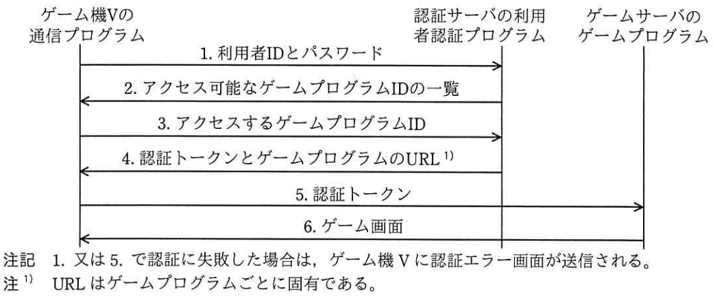 利用者がゲームを行う際の認証フロー