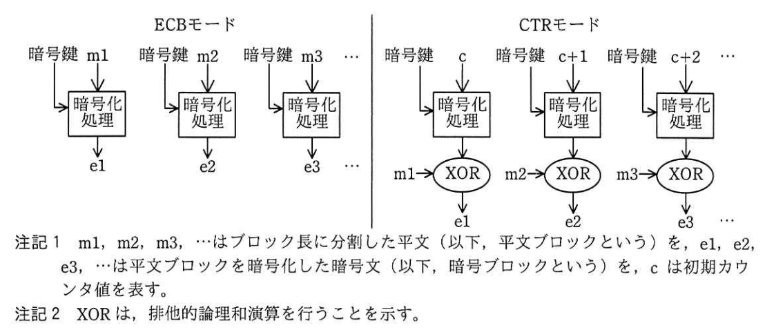ECBモードとCTRモードの仕組み
