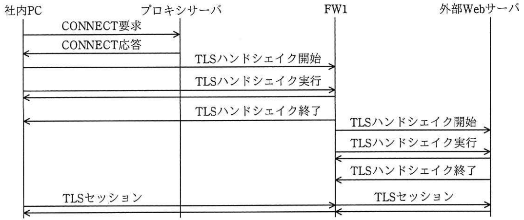 HTTPS復号機能の通信の流れ