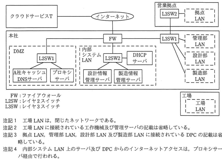 A社のネットワーク構成図
