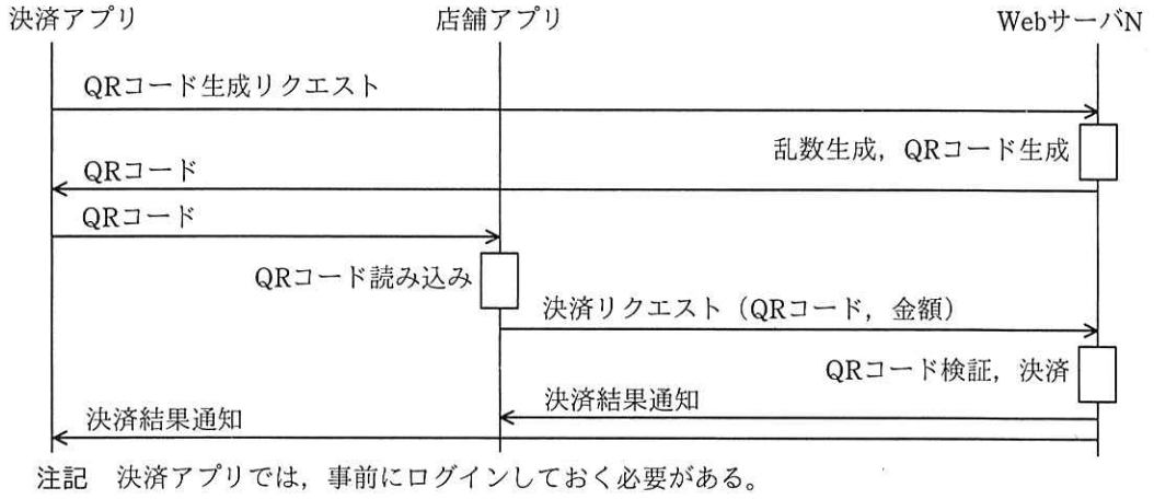HMAC値を含むQRコードを用いた決済フロー