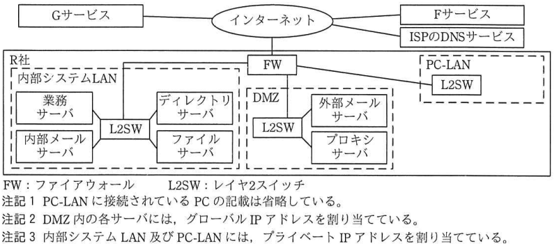 R社の情報システムのネットワーク構成図