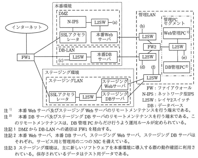 Pシステムのネットワーク構成