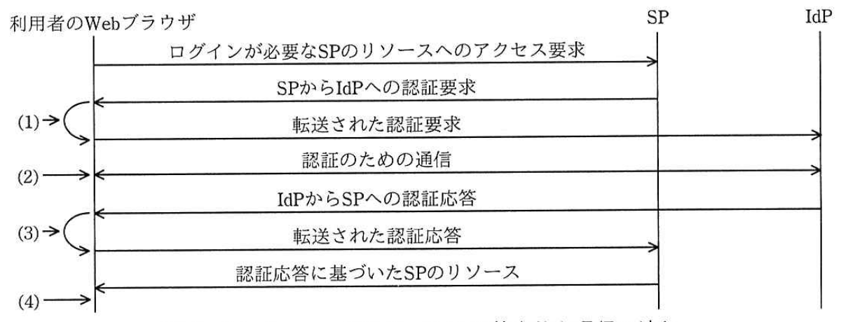 Web Browser SSO Profile の基本的な通信の流れ