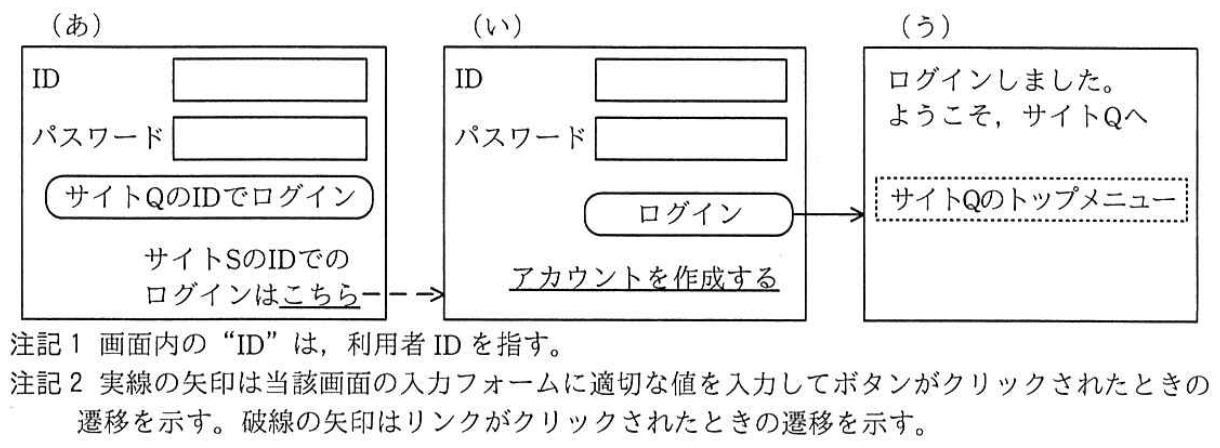 サイト S のアカウントでサイト Q にログインするときの画面遷移図
