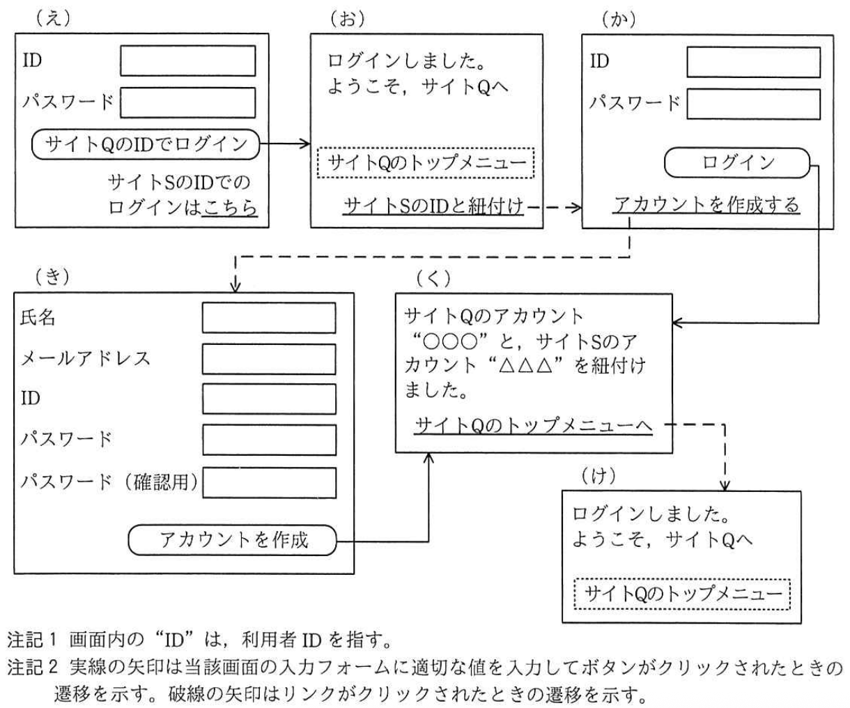 サイト Q のアカウントとサイト S のアカウントを紐付けるときの画面遷移図