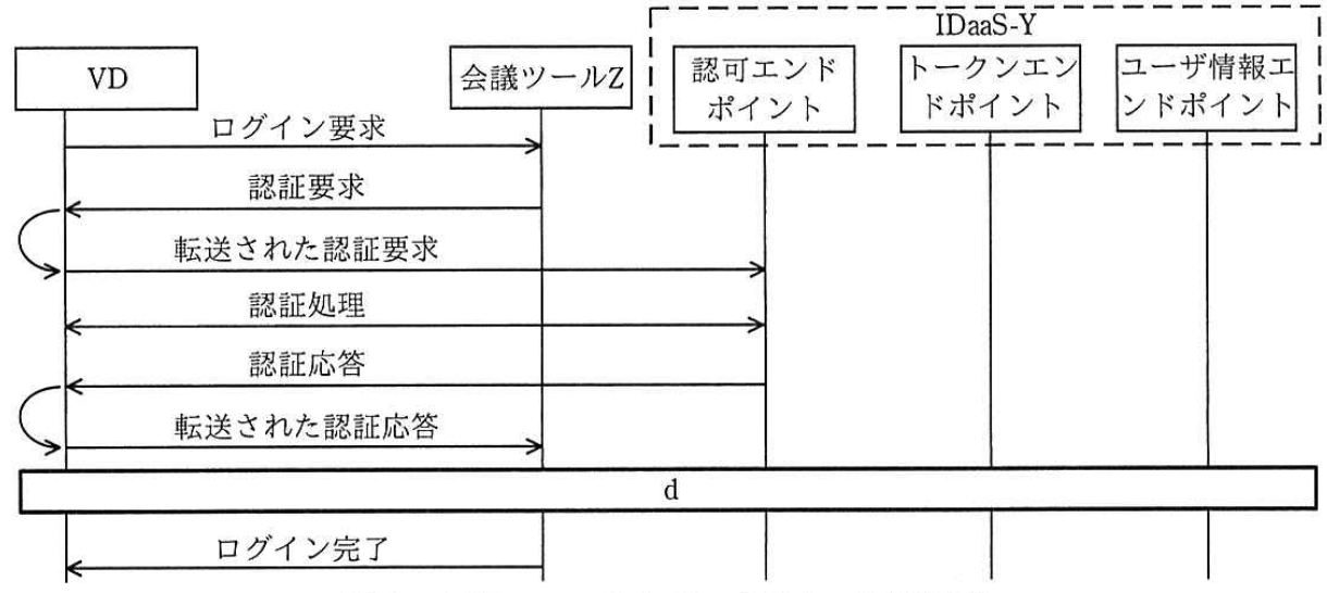 会議ツールZとIDaaS-Yとの認証連携