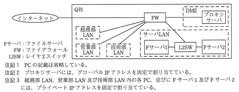 Q社のネットワーク構成図