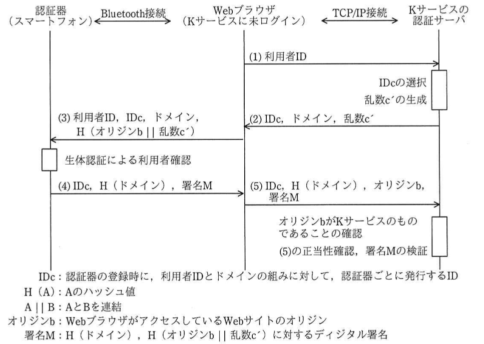 利用者認証の流れ