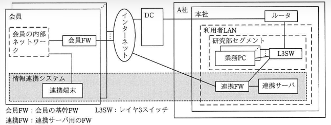 情報連携システムの構成