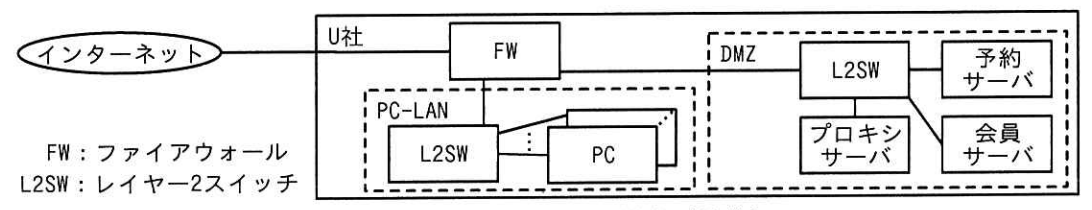 U社のネットワーク構成図
