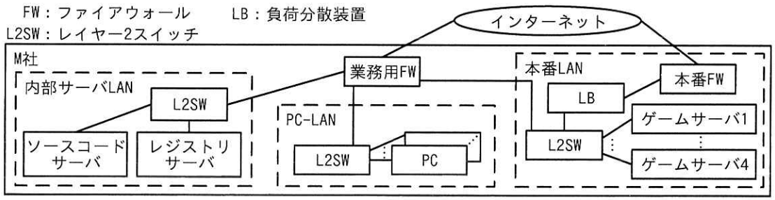 M社のネットワーク構成の図