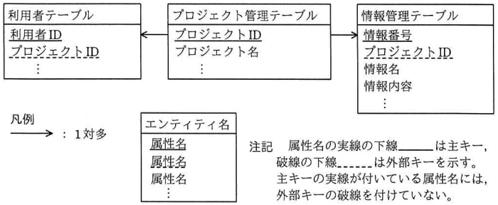 参照するデータベースのE-R図