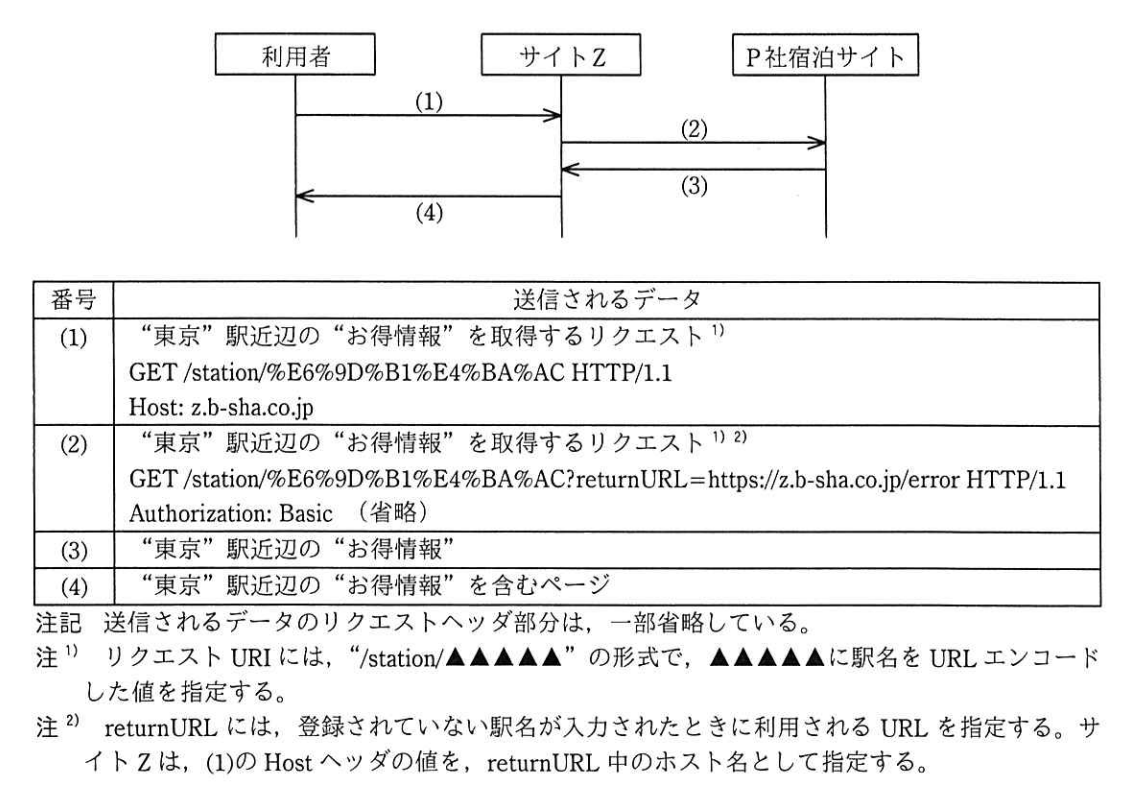 未登録駅名入力時のリクエストフロー