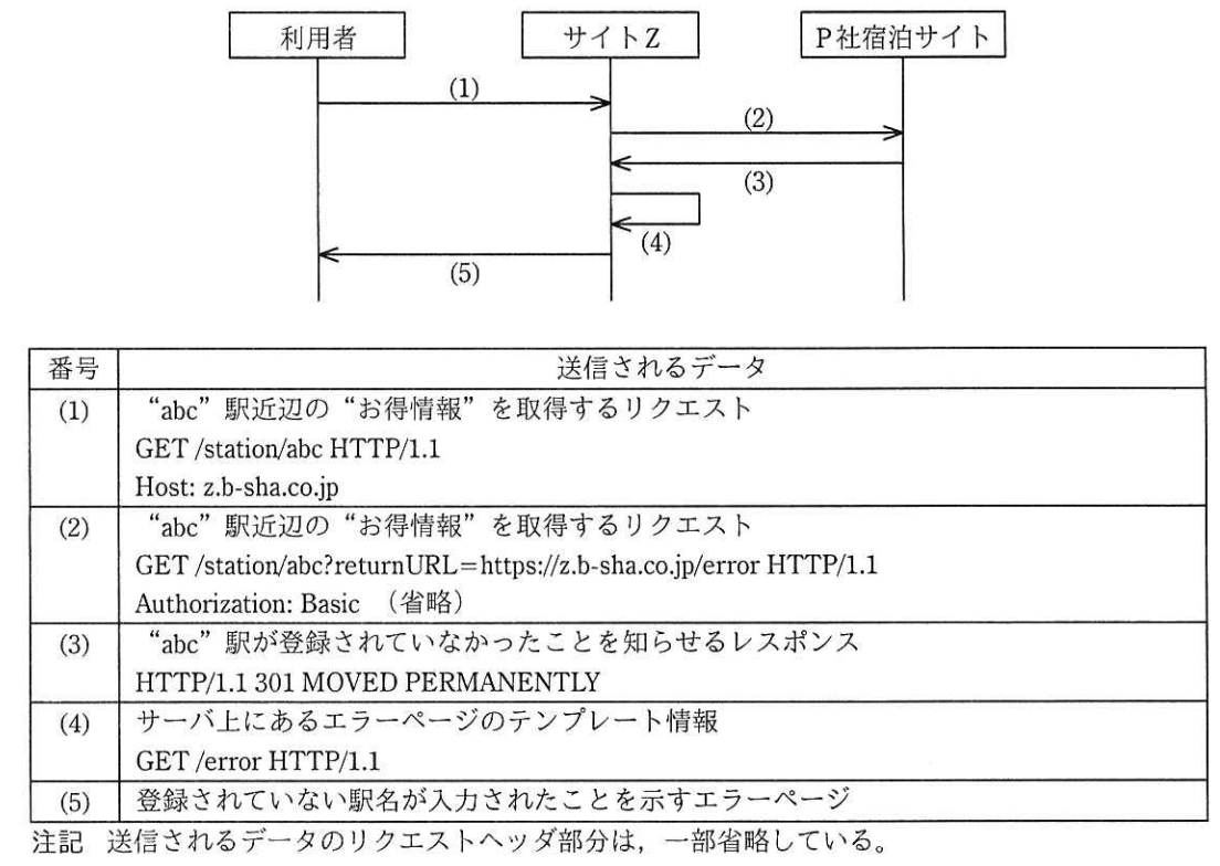 未登録駅名入力時のリクエストフロー