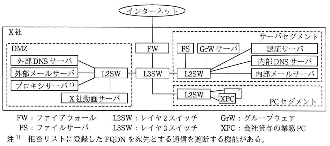 X社のシステム構成