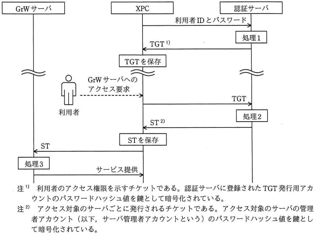 XPCからGrWサーバにアクセスする場合のKerberos認証の流れ