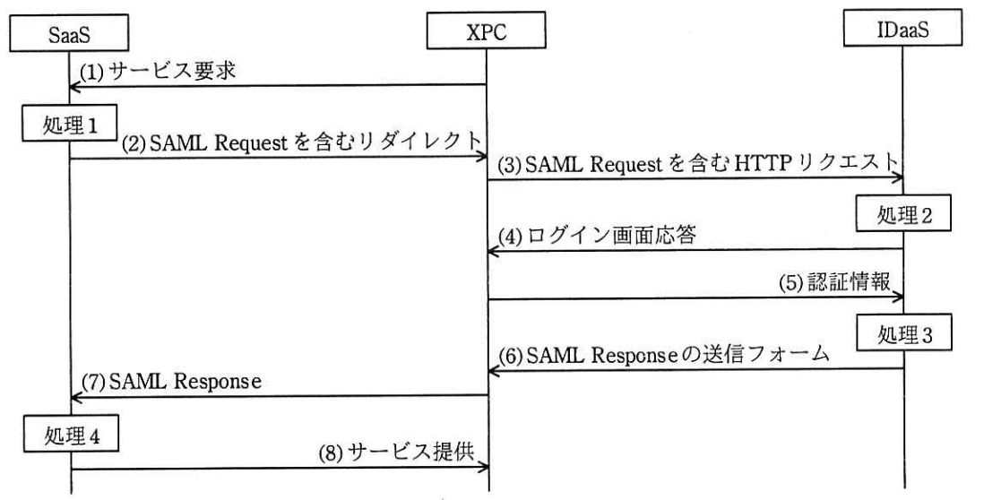 SAML認証の流れ