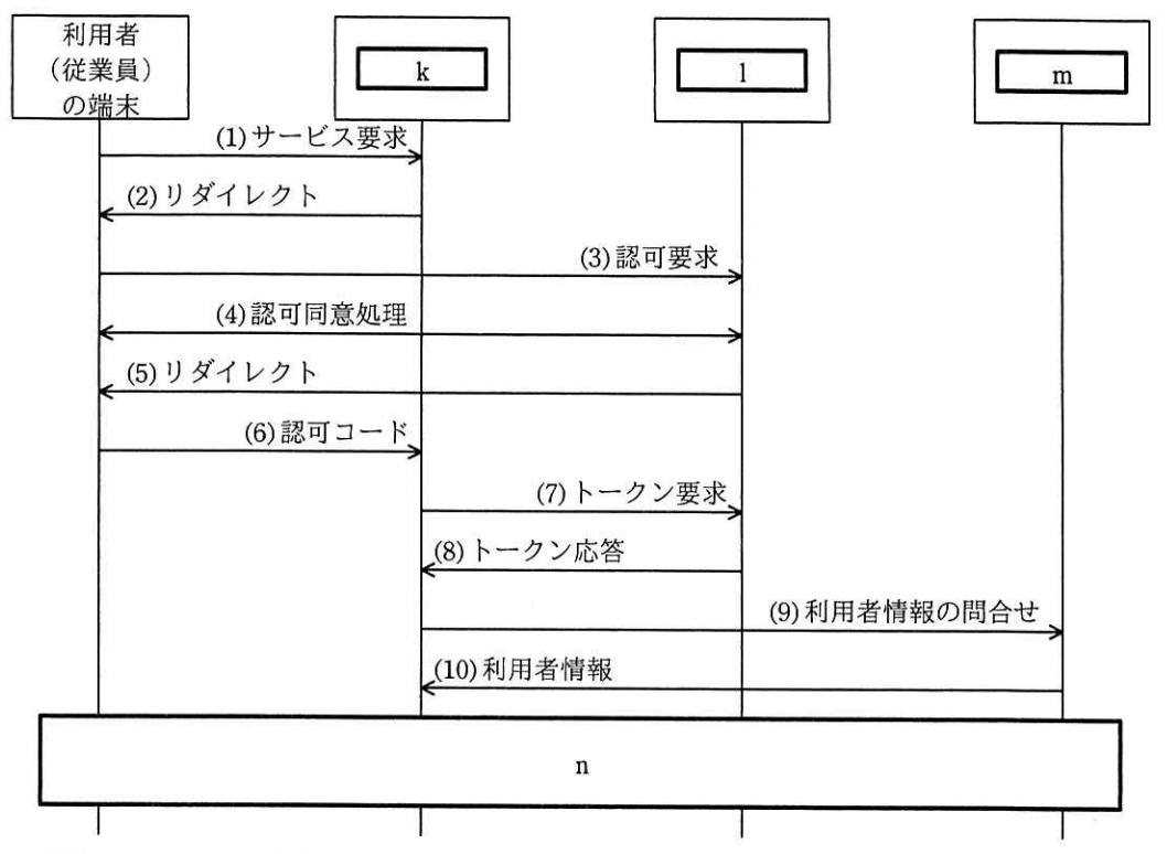OAuth 2.0を利用したサービス要求からスケジュール情報の取得までの流れ