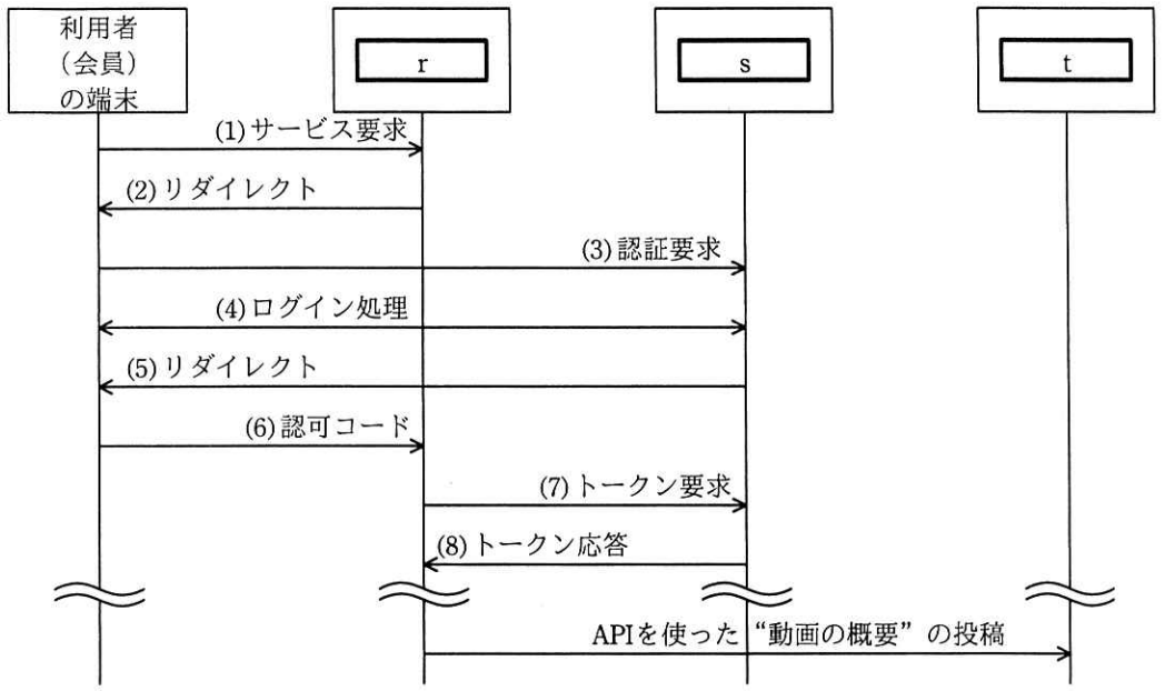 OIDCを用いたT社投稿サイトとX社動画サーバの連携の流れ