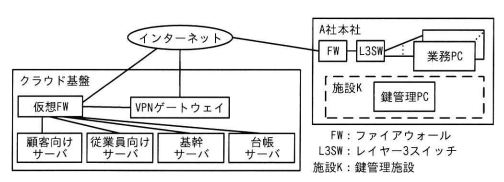A社のシステム構成図