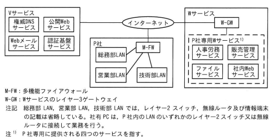 P社のネットワーク構成図