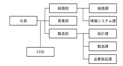 図1 L社の組織図