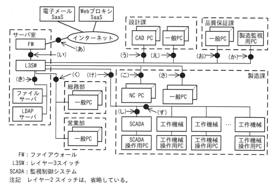 図3 L社のネットワーク図